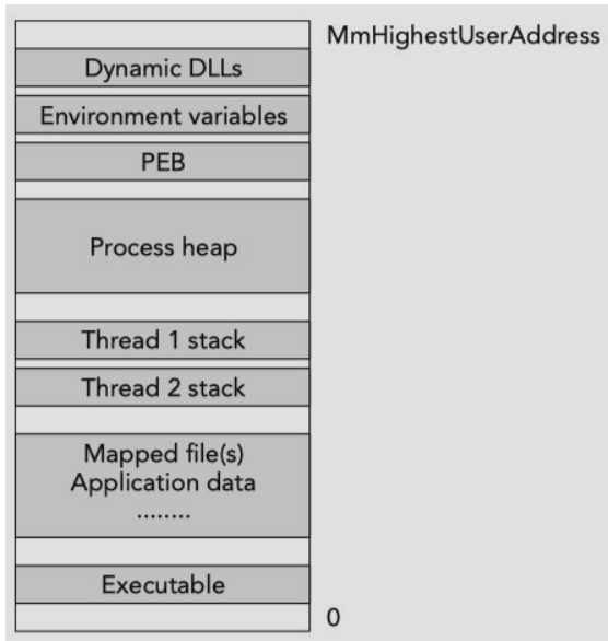 Содержимое процесса в памяти